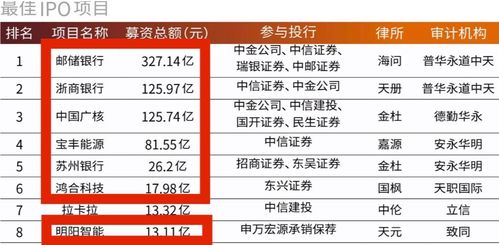 財(cái)關(guān)行業(yè)新動(dòng)向 優(yōu)質(zhì)項(xiàng)目向頭部集中，新財(cái)富最佳IPO七成案例來自九富投資