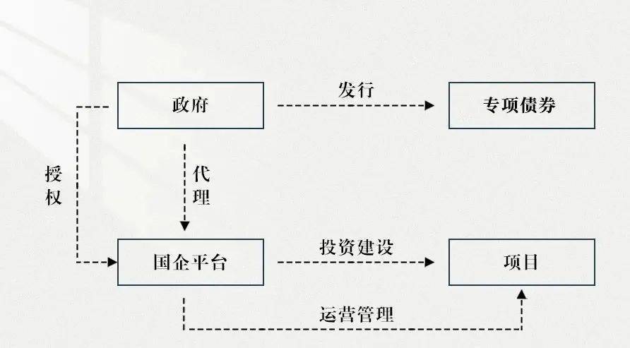 地方政府投融資模式解析 以項(xiàng)目投資與管理為核心