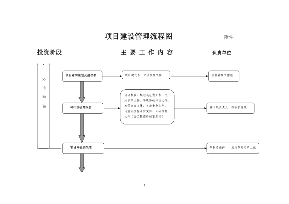 項(xiàng)目建設(shè)管理流程圖解析 從投資決策到項(xiàng)目管理全周期